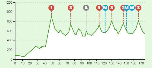 Stage 2 profile